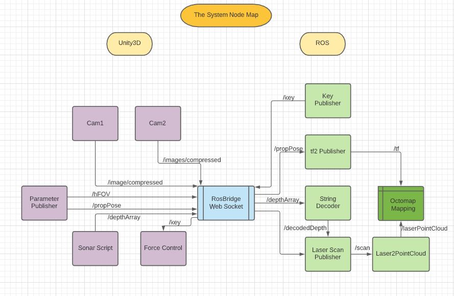 Node Map